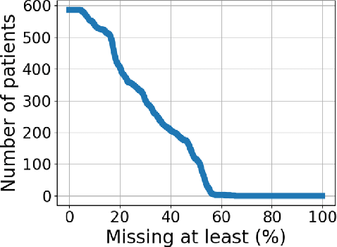 Figure 1 for Mixture Model Framework for Traumatic Brain Injury Prognosis Using Heterogeneous Clinical and Outcome Data