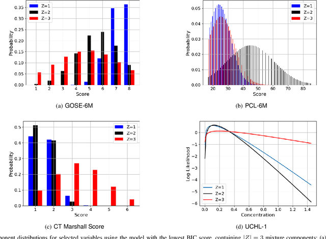 Figure 3 for Mixture Model Framework for Traumatic Brain Injury Prognosis Using Heterogeneous Clinical and Outcome Data