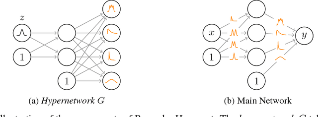 Figure 3 for Implicit Weight Uncertainty in Neural Networks