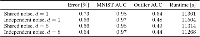 Figure 4 for Implicit Weight Uncertainty in Neural Networks