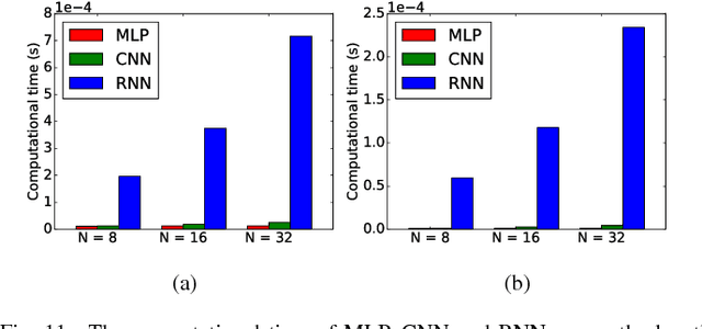 Figure 3 for Performance Evaluation of Channel Decoding With Deep Neural Networks
