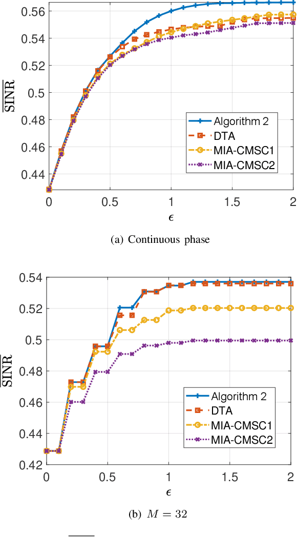 Figure 4 for Multi-Spectrally Constrained Transceiver Design against Signal-Dependent Interference