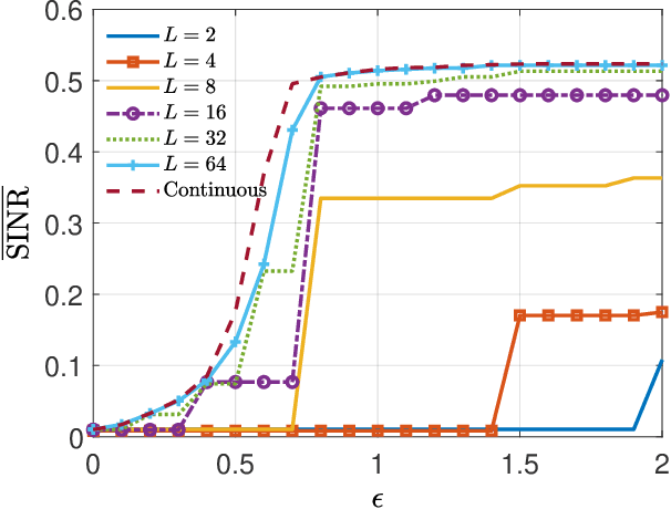 Figure 1 for Multi-Spectrally Constrained Transceiver Design against Signal-Dependent Interference