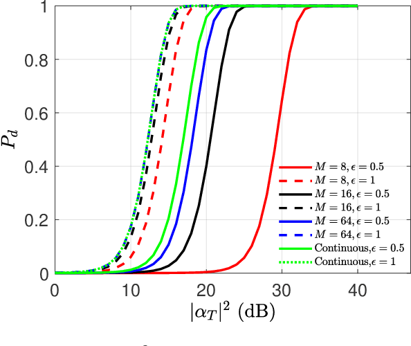Figure 2 for Multi-Spectrally Constrained Transceiver Design against Signal-Dependent Interference