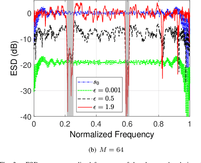 Figure 3 for Multi-Spectrally Constrained Transceiver Design against Signal-Dependent Interference