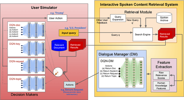 Figure 1 for Joint Learning of Interactive Spoken Content Retrieval and Trainable User Simulator