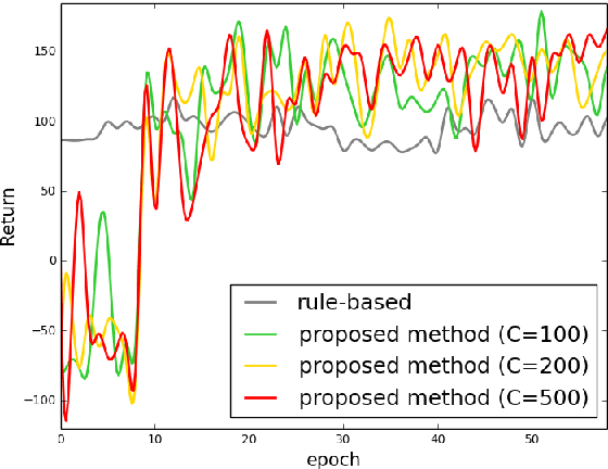 Figure 3 for Joint Learning of Interactive Spoken Content Retrieval and Trainable User Simulator