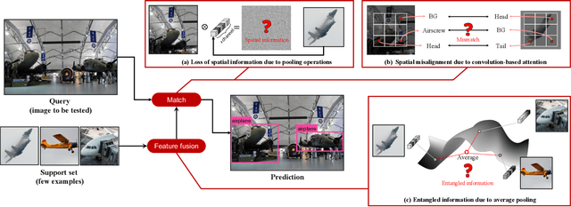 Figure 1 for Should I Look at the Head or the Tail? Dual-awareness Attention for Few-Shot Object Detection