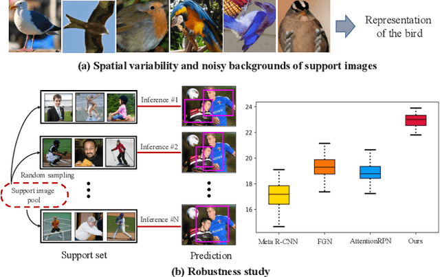 Figure 3 for Should I Look at the Head or the Tail? Dual-awareness Attention for Few-Shot Object Detection