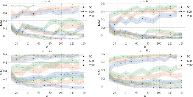 Figure 1 for Differentially Private Sketches for Jaccard Similarity Estimation