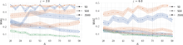 Figure 3 for Differentially Private Sketches for Jaccard Similarity Estimation