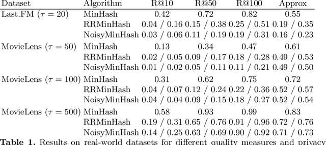 Figure 2 for Differentially Private Sketches for Jaccard Similarity Estimation