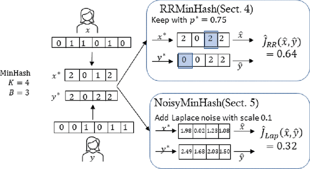 Figure 4 for Differentially Private Sketches for Jaccard Similarity Estimation