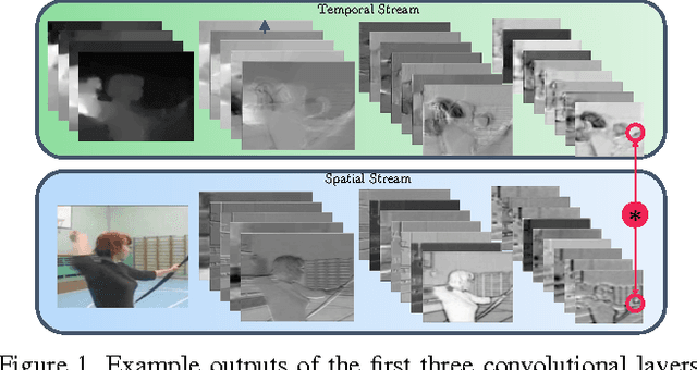 Figure 1 for Convolutional Two-Stream Network Fusion for Video Action Recognition