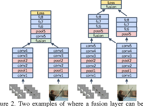 Figure 3 for Convolutional Two-Stream Network Fusion for Video Action Recognition