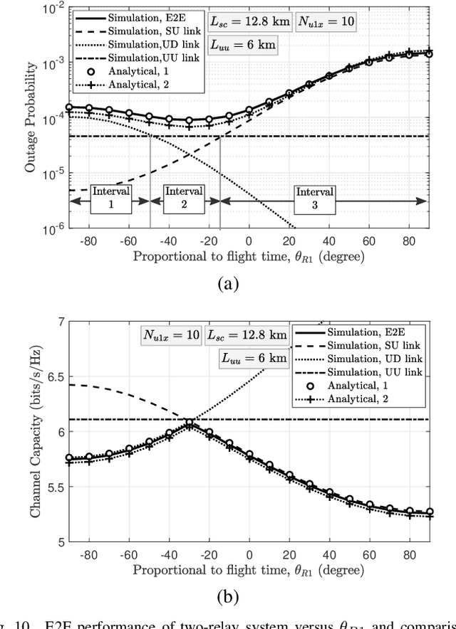 Figure 2 for Enabling Long mmWave Aerial Backhaul Links via Fixed-Wing UAVs: Performance and Design