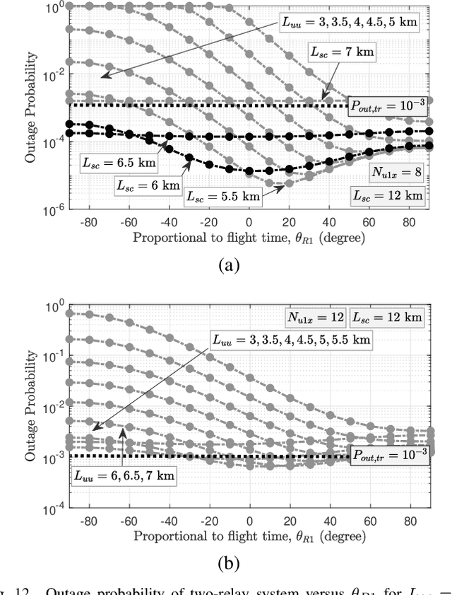 Figure 4 for Enabling Long mmWave Aerial Backhaul Links via Fixed-Wing UAVs: Performance and Design
