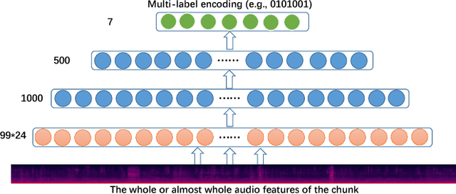 Figure 1 for Fully DNN-based Multi-label regression for audio tagging