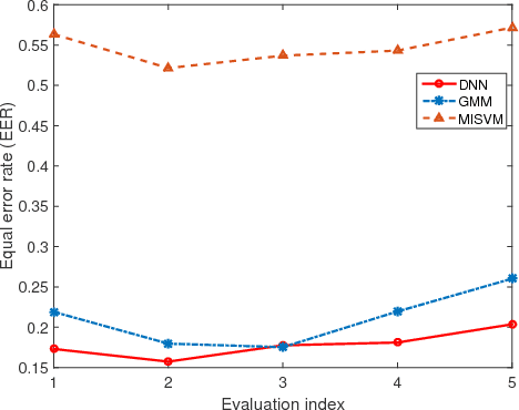 Figure 3 for Fully DNN-based Multi-label regression for audio tagging