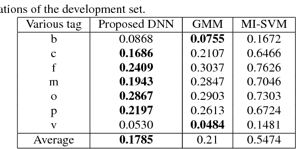 Figure 2 for Fully DNN-based Multi-label regression for audio tagging