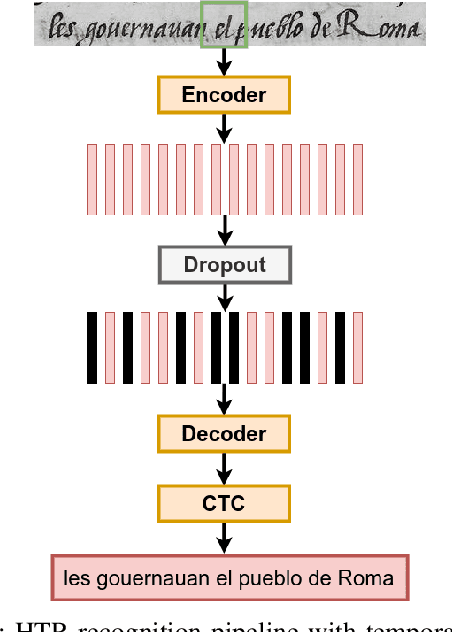 Figure 1 for Fine-tuning Handwriting Recognition systems with Temporal Dropout