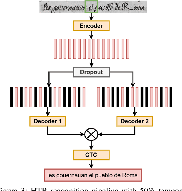 Figure 2 for Fine-tuning Handwriting Recognition systems with Temporal Dropout