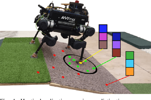Figure 1 for Learning an Efficient Terrain Representation for Haptic Localization of a Legged Robot