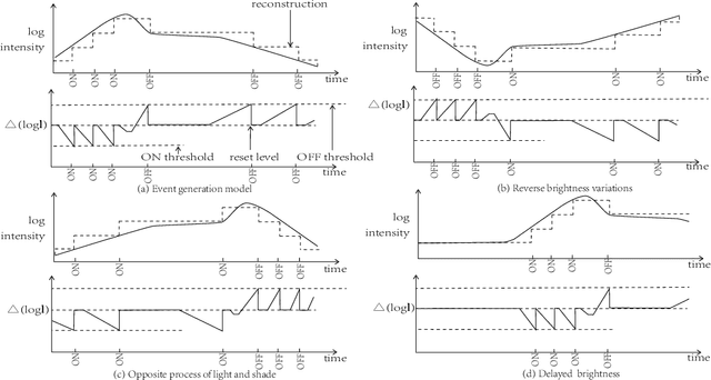 Figure 3 for Improved Regularization of Event-based Learning by Reversing and Drifting