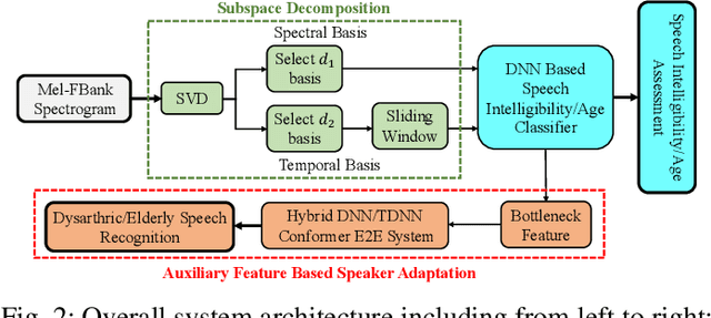 Figure 2 for Speaker Adaptation Using Spectro-Temporal Deep Features for Dysarthric and Elderly Speech Recognition