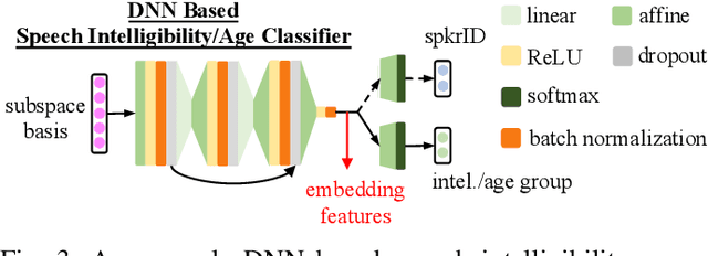 Figure 3 for Speaker Adaptation Using Spectro-Temporal Deep Features for Dysarthric and Elderly Speech Recognition