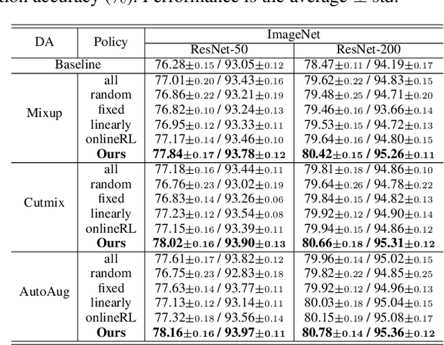 Figure 4 for SelectAugment: Hierarchical Deterministic Sample Selection for Data Augmentation