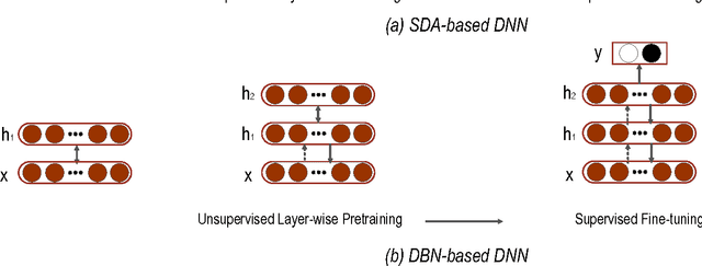 Figure 2 for Deep Learning and Its Applications to Machine Health Monitoring: A Survey