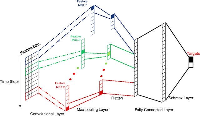 Figure 4 for Deep Learning and Its Applications to Machine Health Monitoring: A Survey