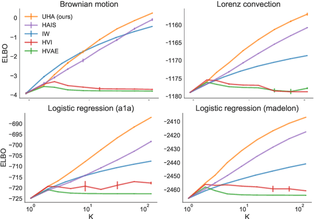 Figure 1 for MCMC Variational Inference via Uncorrected Hamiltonian Annealing