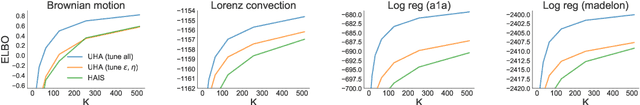 Figure 3 for MCMC Variational Inference via Uncorrected Hamiltonian Annealing