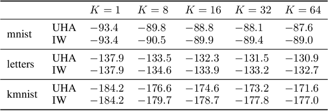 Figure 2 for MCMC Variational Inference via Uncorrected Hamiltonian Annealing