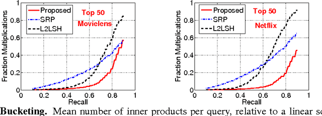 Figure 3 for Asymmetric LSH (ALSH) for Sublinear Time Maximum Inner Product Search (MIPS)