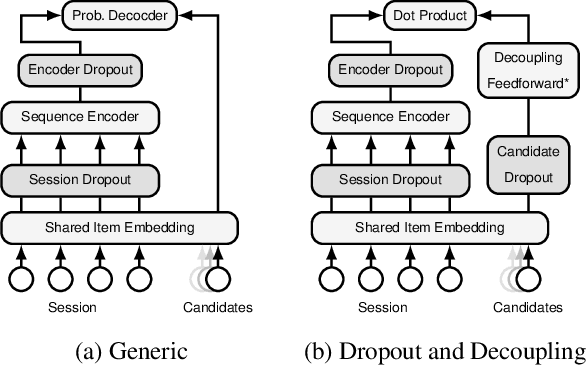Figure 1 for Breaking the Softmax Bottleneck for Sequential Recommender Systems with Dropout and Decoupling