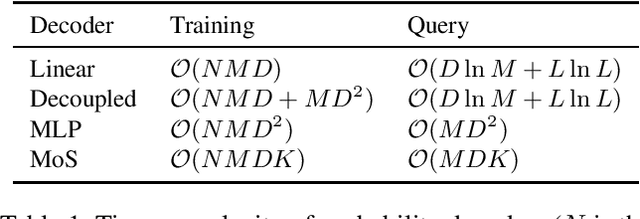 Figure 2 for Breaking the Softmax Bottleneck for Sequential Recommender Systems with Dropout and Decoupling