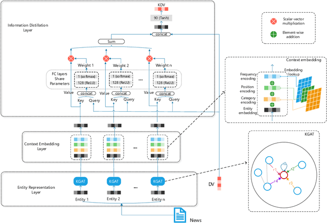 Figure 3 for Fast and Accurate Knowledge-Aware Document Representation Enhancement for News Recommendations