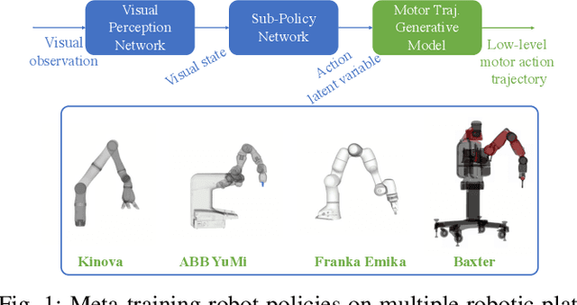 Figure 1 for Bayesian Meta-Learning for Few-Shot Policy Adaptation Across Robotic Platforms