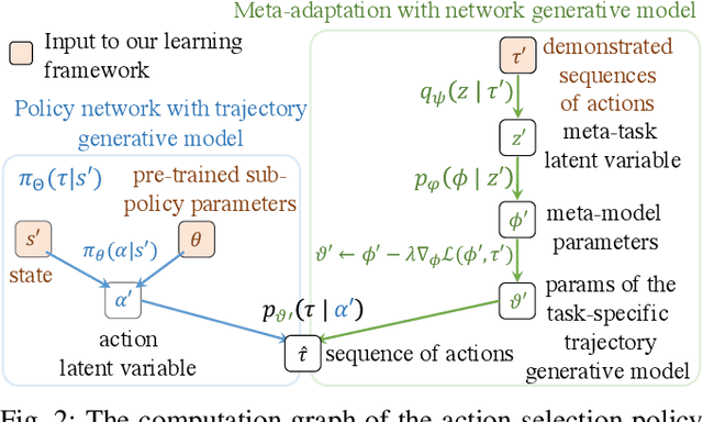 Figure 2 for Bayesian Meta-Learning for Few-Shot Policy Adaptation Across Robotic Platforms