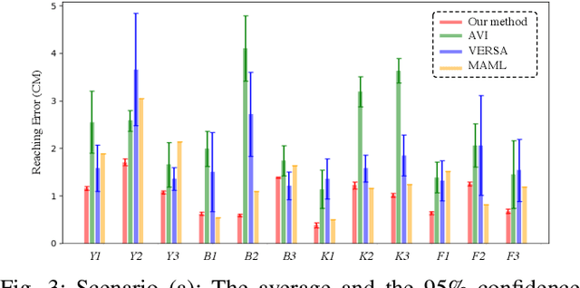 Figure 3 for Bayesian Meta-Learning for Few-Shot Policy Adaptation Across Robotic Platforms