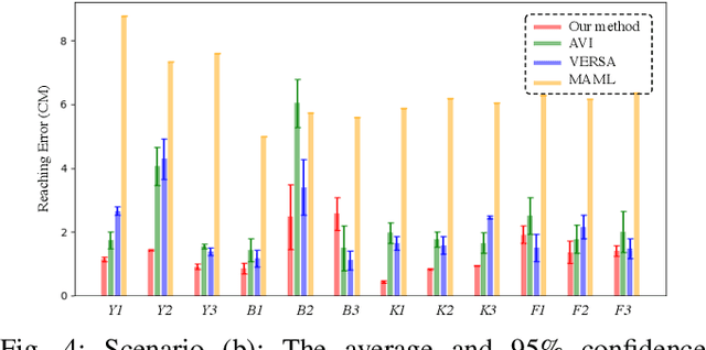 Figure 4 for Bayesian Meta-Learning for Few-Shot Policy Adaptation Across Robotic Platforms