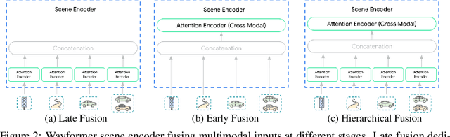 Figure 3 for Wayformer: Motion Forecasting via Simple & Efficient Attention Networks