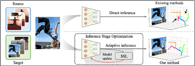 Figure 1 for Inference Stage Optimization for Cross-scenario 3D Human Pose Estimation