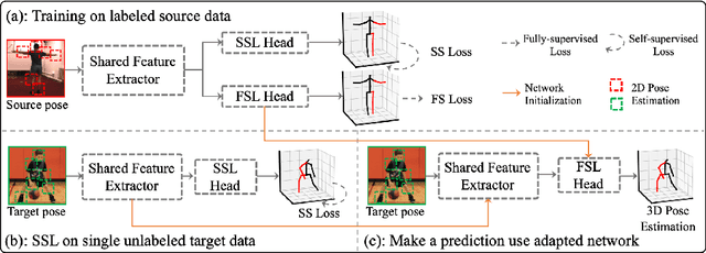 Figure 2 for Inference Stage Optimization for Cross-scenario 3D Human Pose Estimation