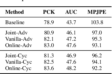 Figure 4 for Inference Stage Optimization for Cross-scenario 3D Human Pose Estimation