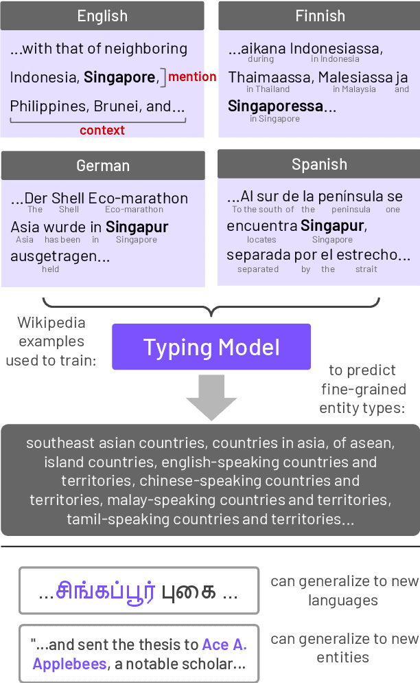 Figure 1 for Cross-Lingual Fine-Grained Entity Typing