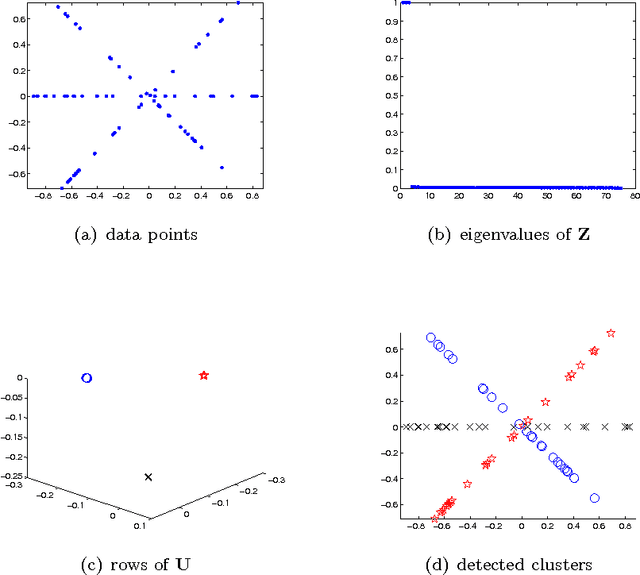 Figure 1 for Foundations of a Multi-way Spectral Clustering Framework for Hybrid Linear Modeling